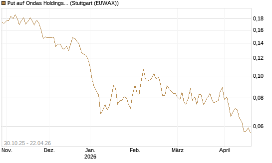 Put auf Ondas Holdings Inc [Vontobel] Chart