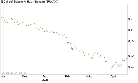 Call auf Bigbear AI Holdings [Vontobel] Chart