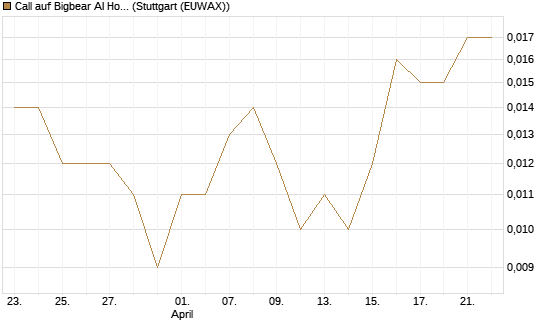 Call auf Bigbear AI Holdings [Vontobel] Chart