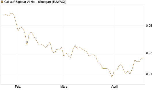 Call auf Bigbear AI Holdings [Vontobel] Chart