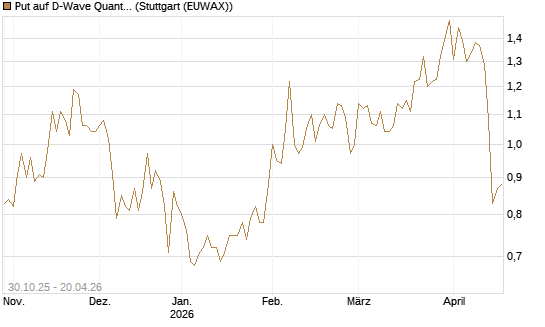 Put auf D-Wave Quantum Systems Inc [Vontobel] Chart