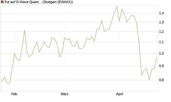Put auf D-Wave Quantum Systems Inc [Vontobel] Chart