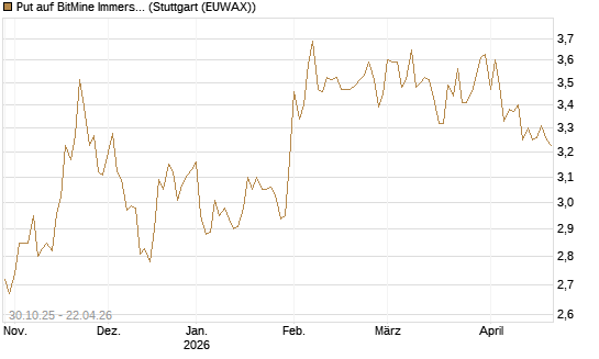 Put auf BitMine Immersion Technologies Inc [Vontobel] Chart
