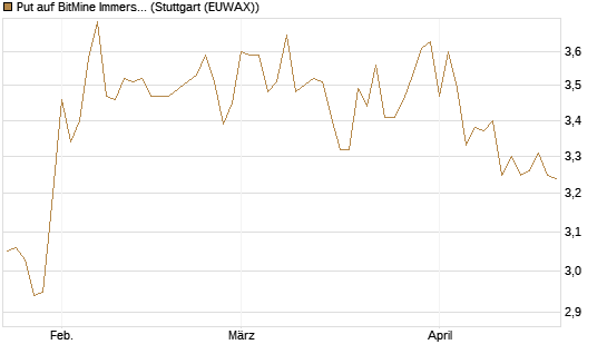 Put auf BitMine Immersion Technologies Inc [Vontobel] Chart