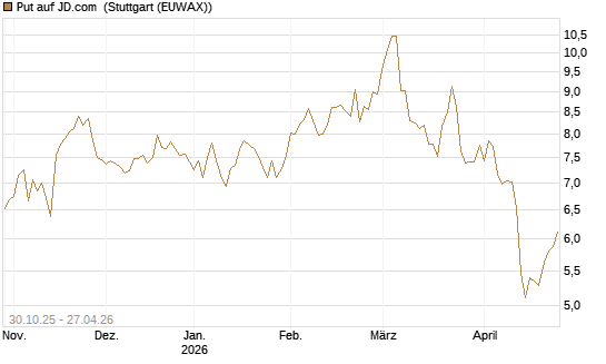 Put auf JD.com [Vontobel] Chart