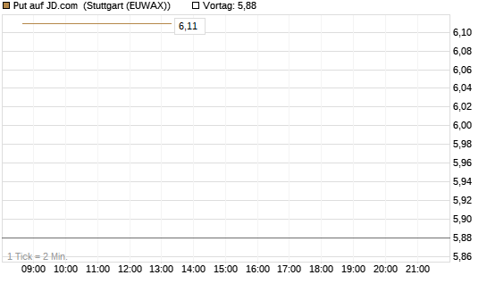 Put auf JD.com [Vontobel] Chart
