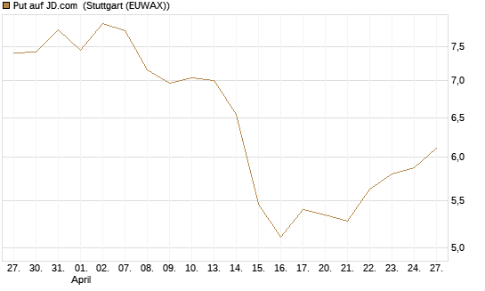 Put auf JD.com [Vontobel] Chart