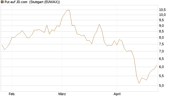 Put auf JD.com [Vontobel] Chart