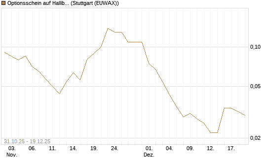 Optionsschein auf Halliburton [Goldman Sachs Bank Europe SE] Chart