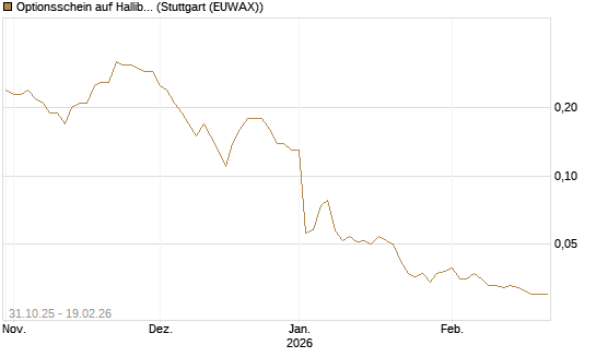 Optionsschein auf Halliburton [Goldman Sachs Bank Europe SE] Chart