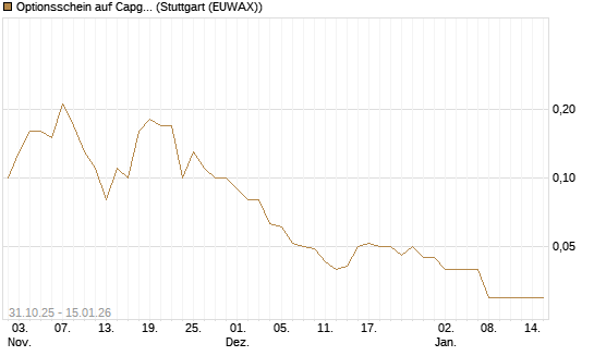 Optionsschein auf Capgemini [Goldman Sachs Bank Europe SE] Chart