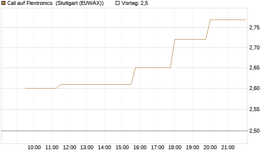 Call auf Flextronics [Morgan Stanley & Co. Int. plc] Chart