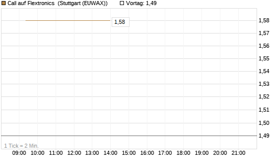 Call auf Flextronics [Morgan Stanley & Co. Int. plc] Chart