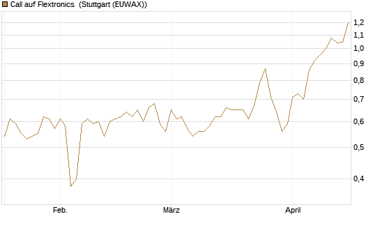 Call auf Flextronics [Morgan Stanley & Co. Int. plc] Chart