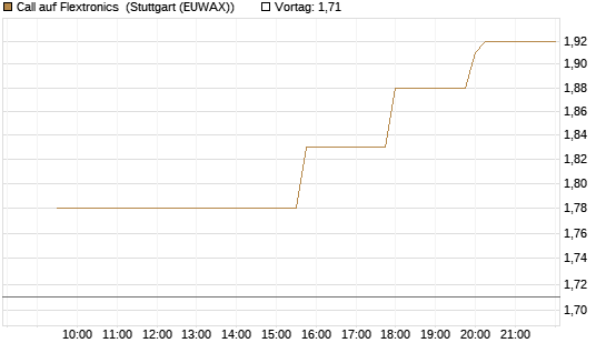 Call auf Flextronics [Morgan Stanley & Co. Int. plc] Chart