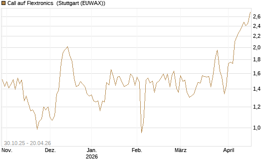 Call auf Flextronics [Morgan Stanley & Co. Int. plc] Chart