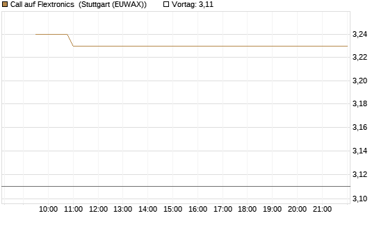 Call auf Flextronics [Morgan Stanley & Co. Int. plc] Chart