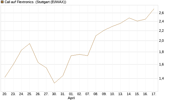 Call auf Flextronics [Morgan Stanley & Co. Int. plc] Chart