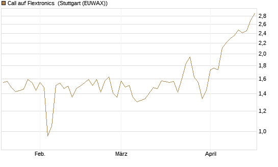 Call auf Flextronics [Morgan Stanley & Co. Int. plc] Chart