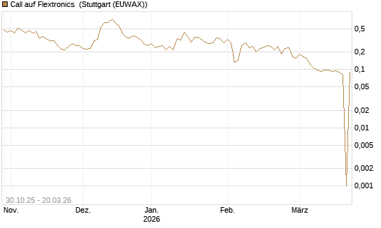 Call auf Flextronics [Morgan Stanley & Co. Int. plc] Chart