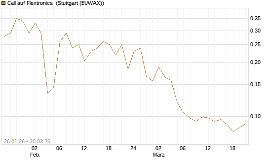 Call auf Flextronics [Morgan Stanley & Co. Int. plc] Chart