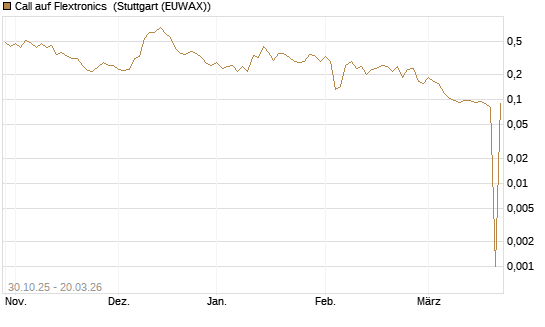 Call auf Flextronics [Morgan Stanley & Co. Int. plc] Chart