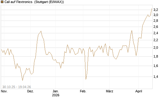 Call auf Flextronics [Morgan Stanley & Co. Int. plc] Chart