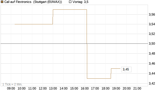 Call auf Flextronics [Morgan Stanley & Co. Int. plc] Chart
