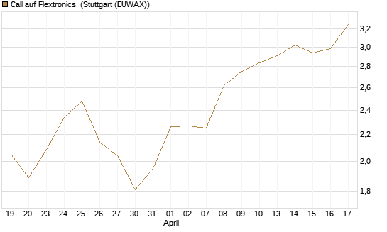 Call auf Flextronics [Morgan Stanley & Co. Int. plc] Chart