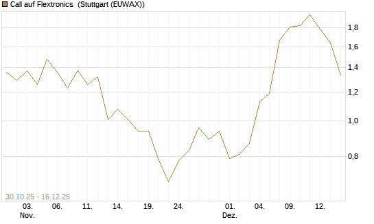 Call auf Flextronics [Morgan Stanley & Co. Int. plc] Chart