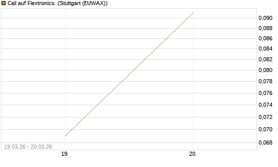 Call auf Flextronics [Morgan Stanley & Co. Int. plc] Chart
