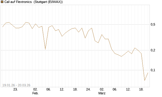 Call auf Flextronics [Morgan Stanley & Co. Int. plc] Chart
