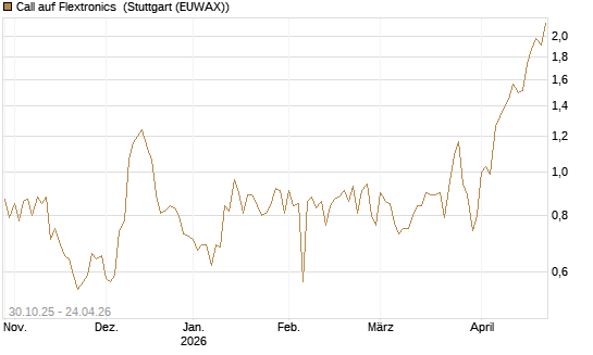 Call auf Flextronics [Morgan Stanley & Co. Int. plc] Chart