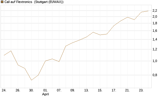 Call auf Flextronics [Morgan Stanley & Co. Int. plc] Chart