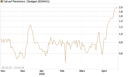 Call auf Flextronics [Morgan Stanley & Co. Int. plc] Chart