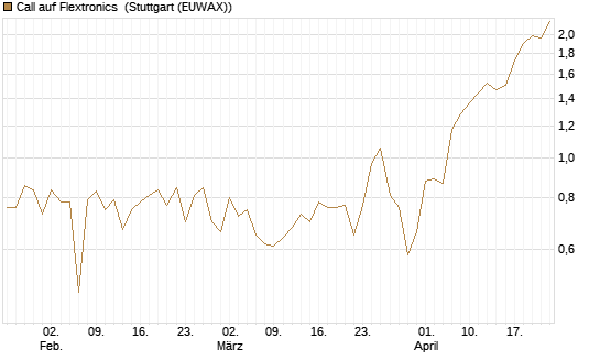 Call auf Flextronics [Morgan Stanley & Co. Int. plc] Chart
