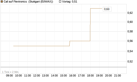 Call auf Flextronics [Morgan Stanley & Co. Int. plc] Chart