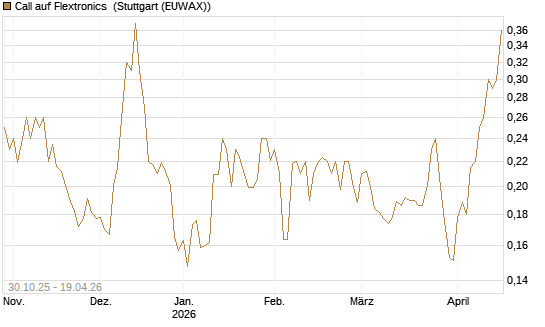 Call auf Flextronics [Morgan Stanley & Co. Int. plc] Chart