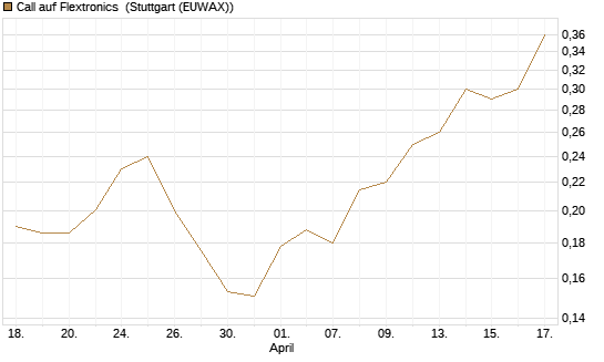 Call auf Flextronics [Morgan Stanley & Co. Int. plc] Chart