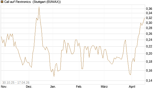 Call auf Flextronics [Morgan Stanley & Co. Int. plc] Chart