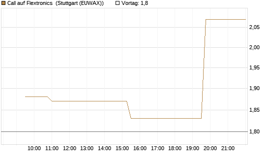 Call auf Flextronics [Morgan Stanley & Co. Int. plc] Chart