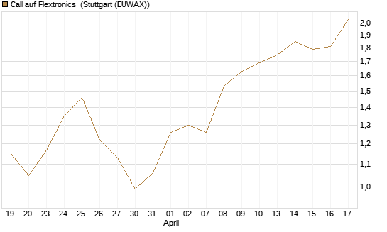 Call auf Flextronics [Morgan Stanley & Co. Int. plc] Chart