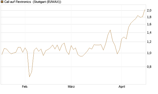 Call auf Flextronics [Morgan Stanley & Co. Int. plc] Chart