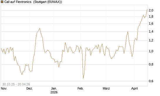 Call auf Flextronics [Morgan Stanley & Co. Int. plc] Chart