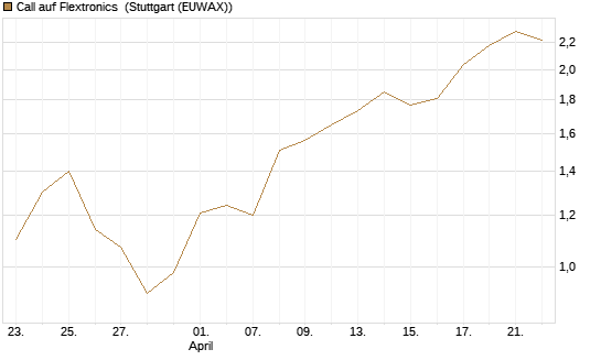 Call auf Flextronics [Morgan Stanley & Co. Int. plc] Chart