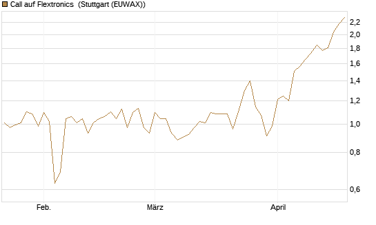 Call auf Flextronics [Morgan Stanley & Co. Int. plc] Chart