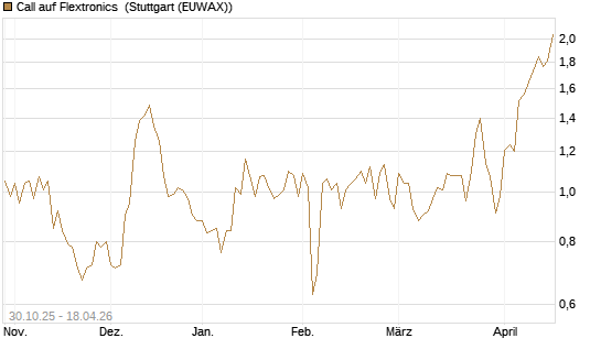Call auf Flextronics [Morgan Stanley & Co. Int. plc] Chart