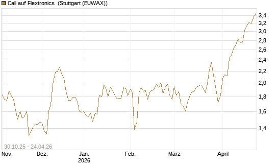 Call auf Flextronics [Morgan Stanley & Co. Int. plc] Chart