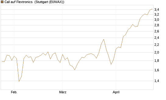 Call auf Flextronics [Morgan Stanley & Co. Int. plc] Chart