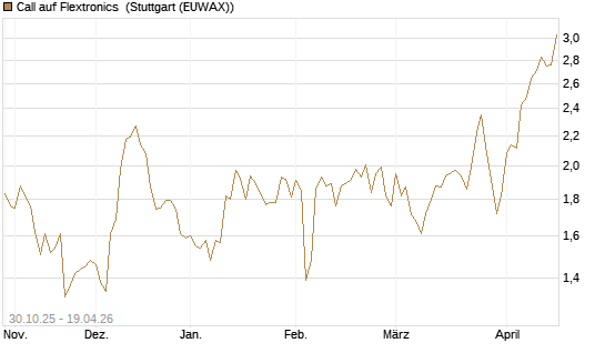 Call auf Flextronics [Morgan Stanley & Co. Int. plc] Chart